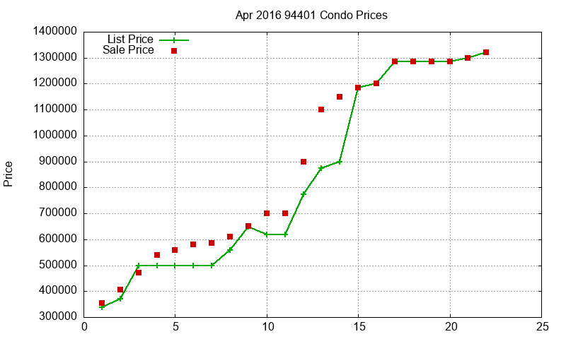 94401 Condos Just Sold 2016-04