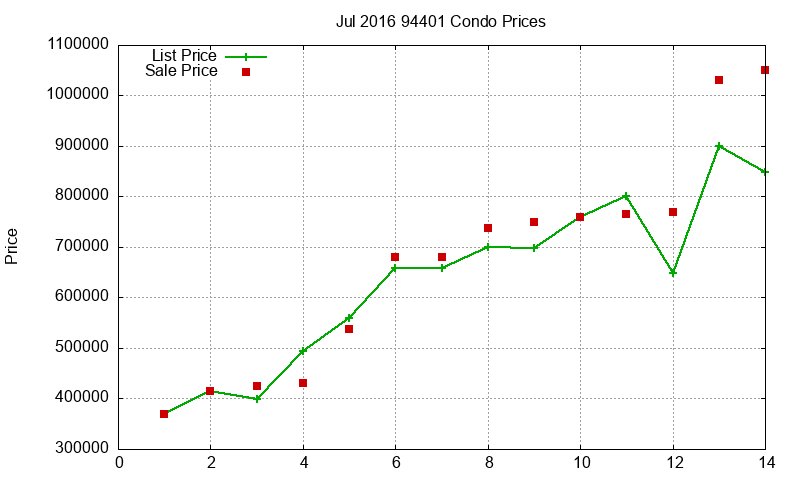 94401 Condos Just Sold 2016-07 94401 Condos Just Sold 2016-07