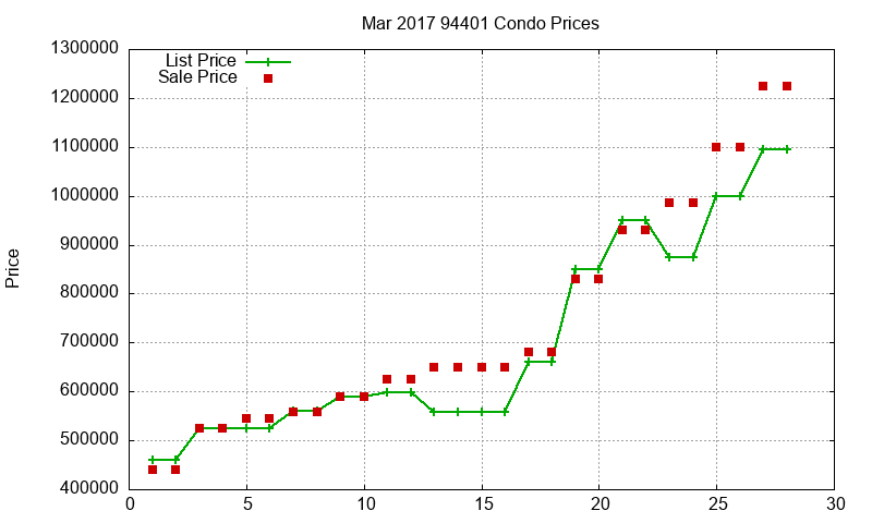 94401 Condos Just Sold 2017-03