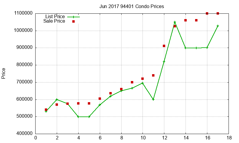 94401 Condos Just Sold 2017-06 94401 Condos Just Sold 2017-06