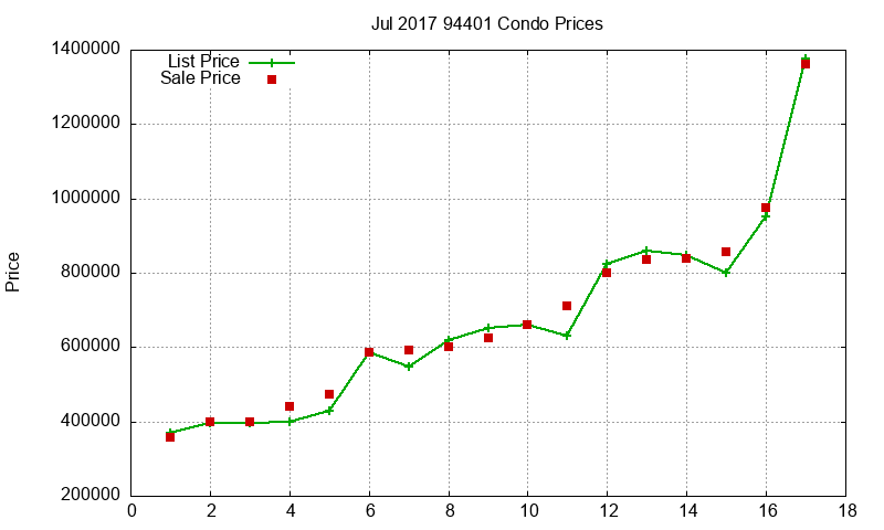 94401 Condos Just Sold 2017-07 94401 Condos Just Sold 2017-07