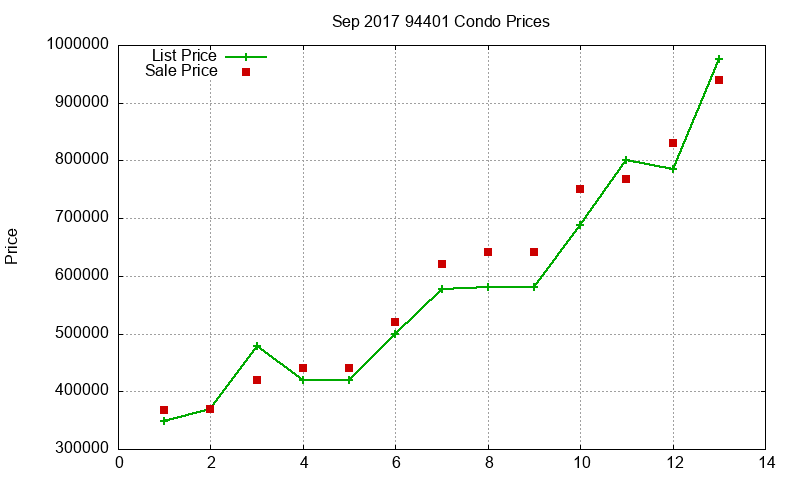 94401 Condos Just Sold 2017-09