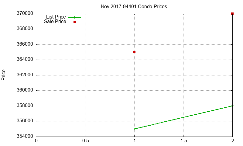 94401 Condos Just Sold 2017-11