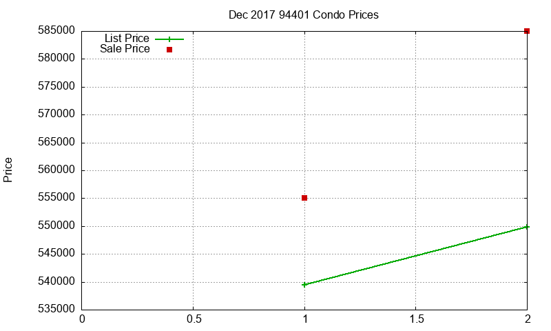 94401 Condos Just Sold 2017-12