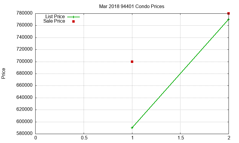 94401 Condos Just Sold 2018-03