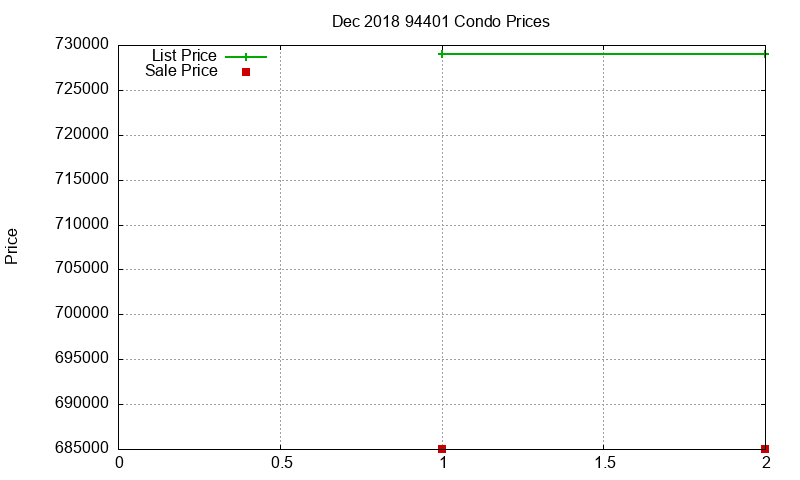 94401 Condos Just Sold 2018-12
