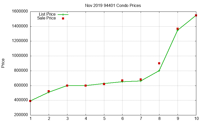 94401 Condos Just Sold 2019-11