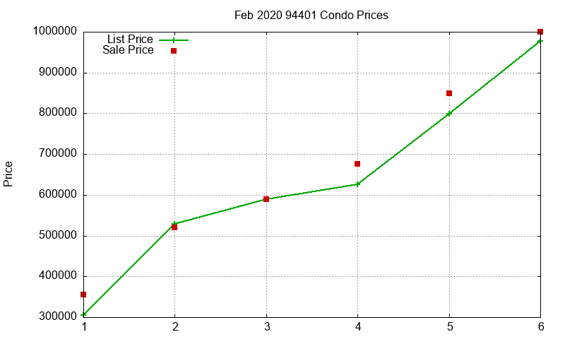 94401 Condos Just Sold 2020-02
