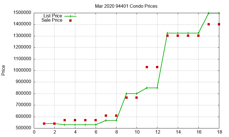 94401 Condos Just Sold 2020-03
