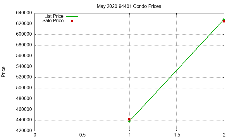 94401 Condos Just Sold 2020-05