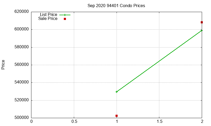 94401 Condos Just Sold 2020-09