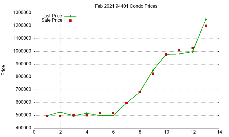 94401 Condos Just Sold 2021-02