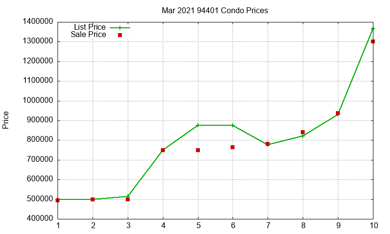 94401 Condos Just Sold 2021-03