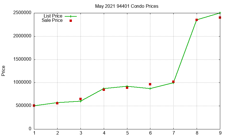 94401 Condos Just Sold 2021-05