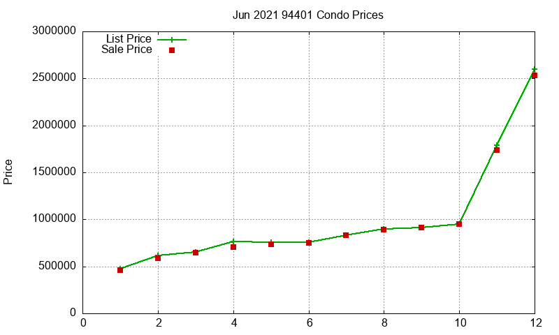 94401 Condos Just Sold 2021-06