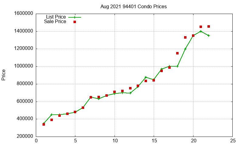 94401 Condos Just Sold 2021-08 94401 Condos Just Sold 2021-08