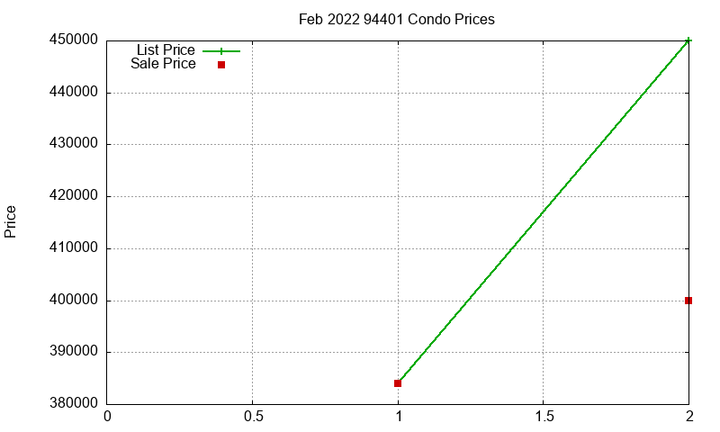 94401 Condos Just Sold 2022-02 94401 Condos Just Sold 2022-02
