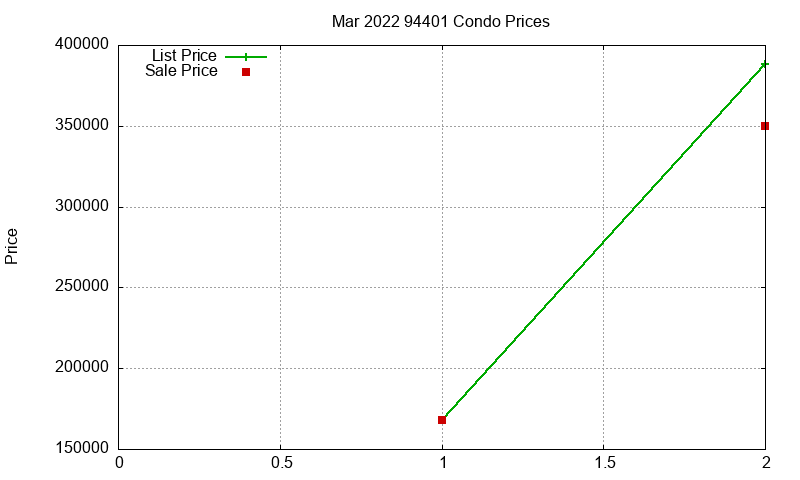 94401 Condos Just Sold 2022-03