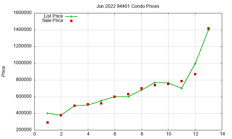 94401 Condos Just Sold 2022-06 94401 Condos Just Sold 2022-06