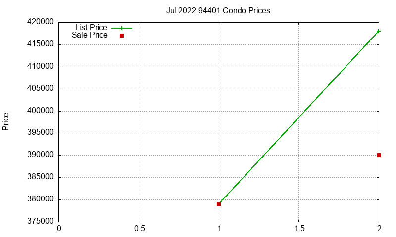 94401 Condos Just Sold 2022-07 94401 Condos Just Sold 2022-07