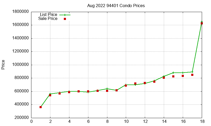 94401 Condos Just Sold 2022-08 94401 Condos Just Sold 2022-08