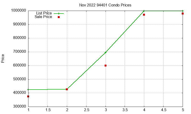 94401 Condos Just Sold 2022-11