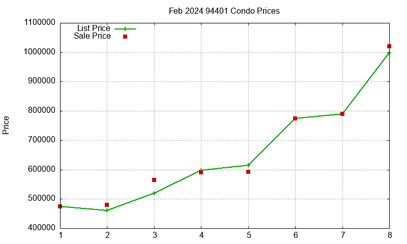 94401 Condos Just Sold 2024-02 94401 Condos Just Sold 2024-02