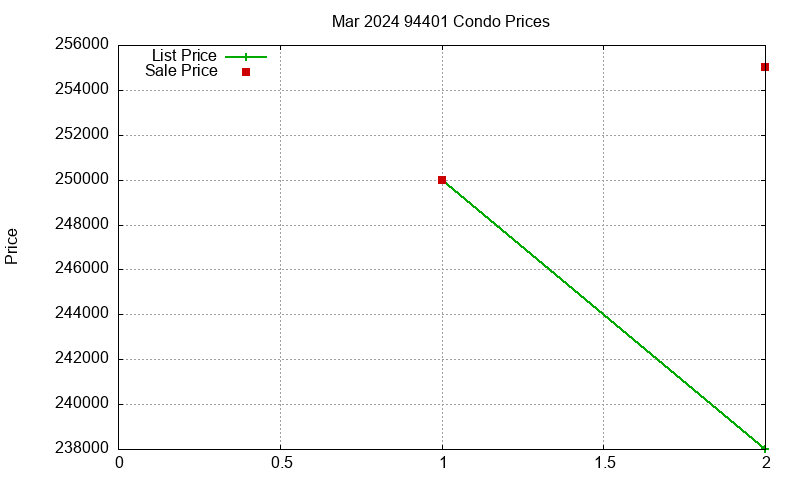 94401 Condos Just Sold 2024-03 94401 Condos Just Sold 2024-03