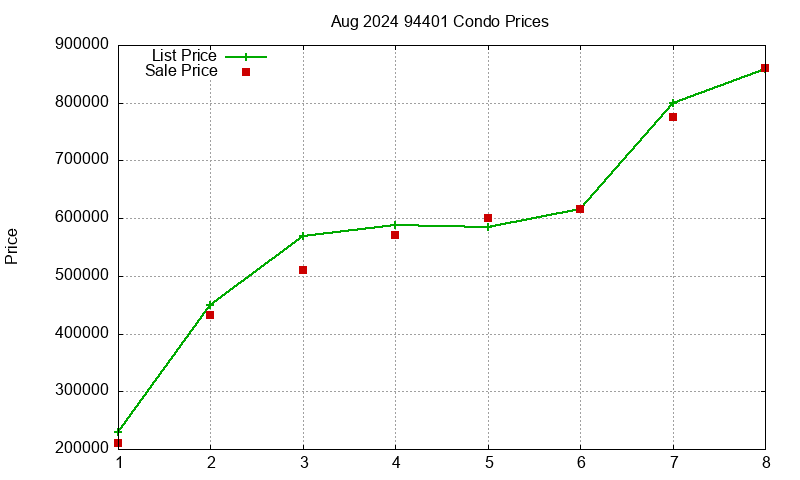 94401 Condos Just Sold 2024-08