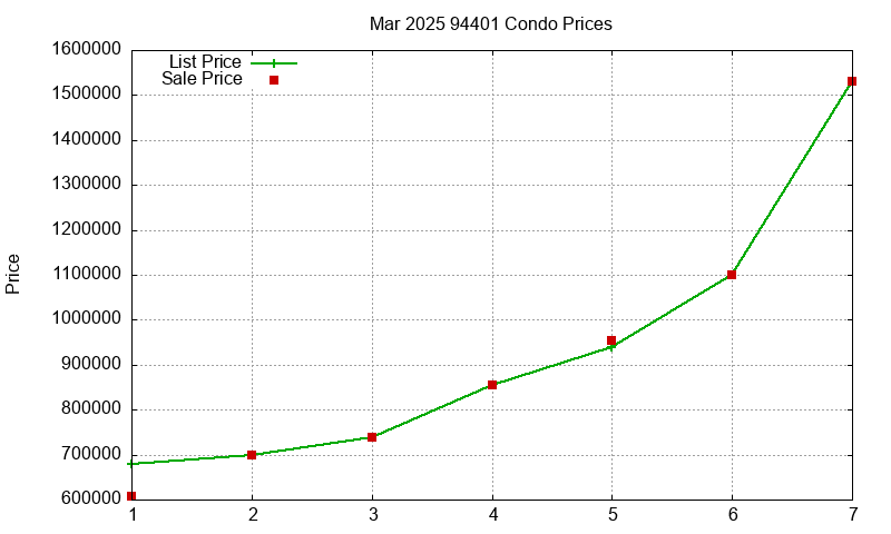 94401 Condos Just Sold 2025-03