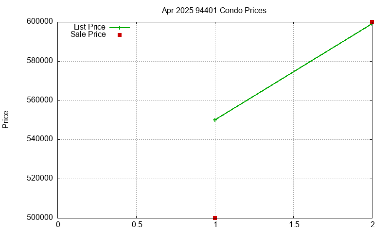 94401 Condos Just Sold 2025-04