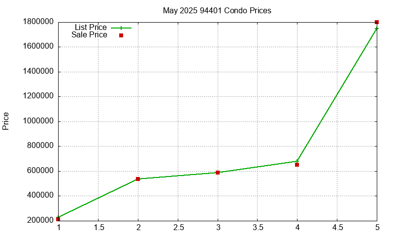 94401 Condos Just Sold 2025-05