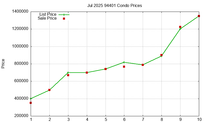94401 Condos Just Sold 2025-07