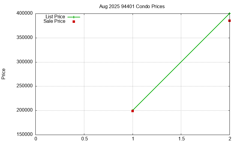 94401 Condos Just Sold 2025-08