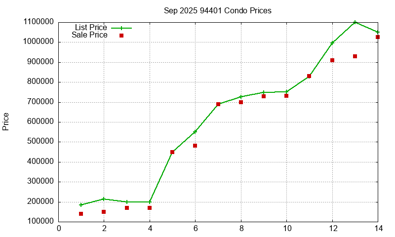 94401 Condos Just Sold 2025-09