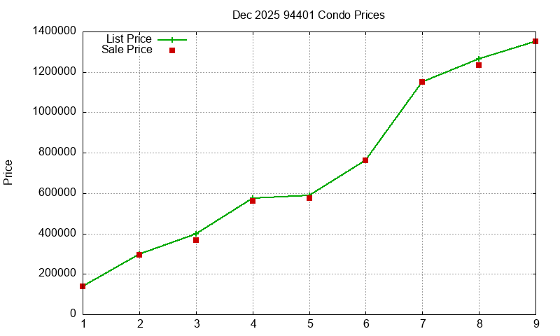 94401 Condos Just Sold 2025-12