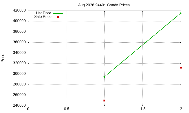 94401 Condos Just Sold 2026-08