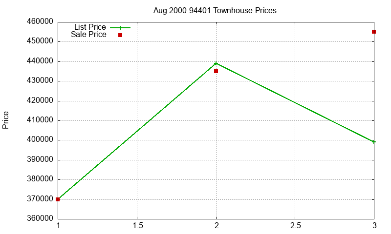 94401 Townhouses Just Sold 2000-08