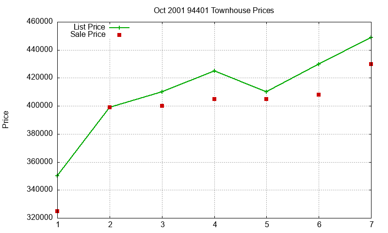 94401 Townhouses Just Sold 2001-10