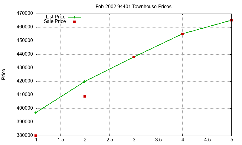 94401 Townhouses Just Sold 2002-02