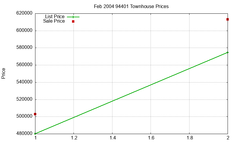 94401 Townhouses Just Sold 2004-02