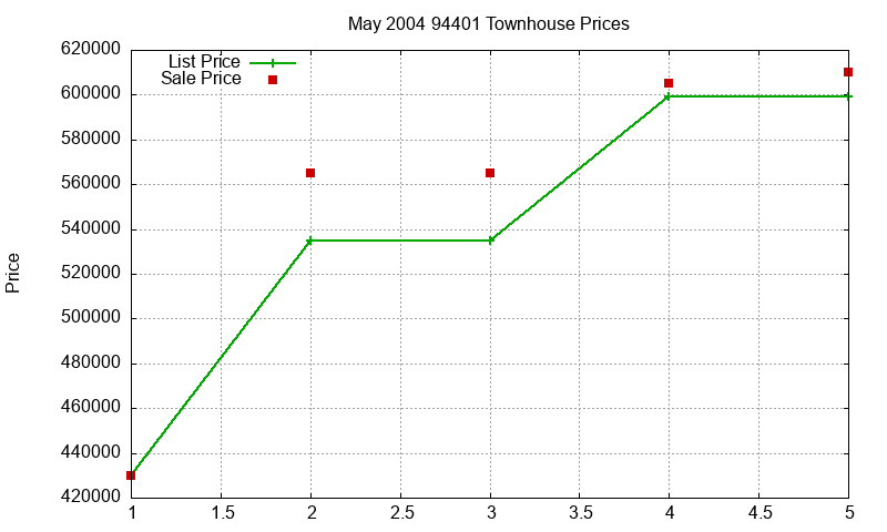 94401 Townhouses Just Sold 2004-05
