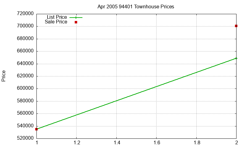 94401 Townhouses Just Sold 2005-04