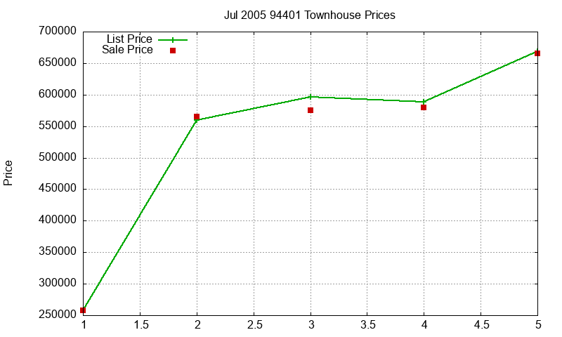 94401 Townhouses Just Sold 2005-07