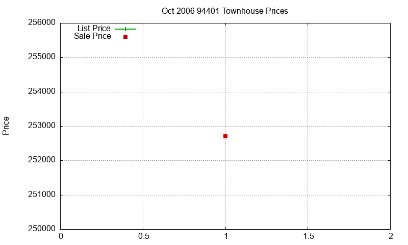94401 Townhouses Just Sold 2006-10 94401 Townhouses Just Sold 2006-10