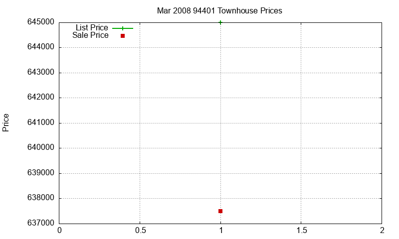 94401 Townhouses Just Sold 2008-03