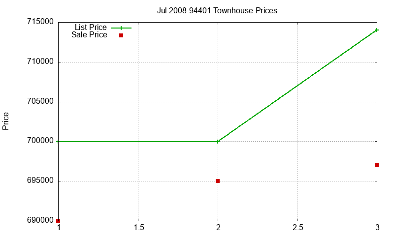 94401 Townhouses Just Sold 2008-07