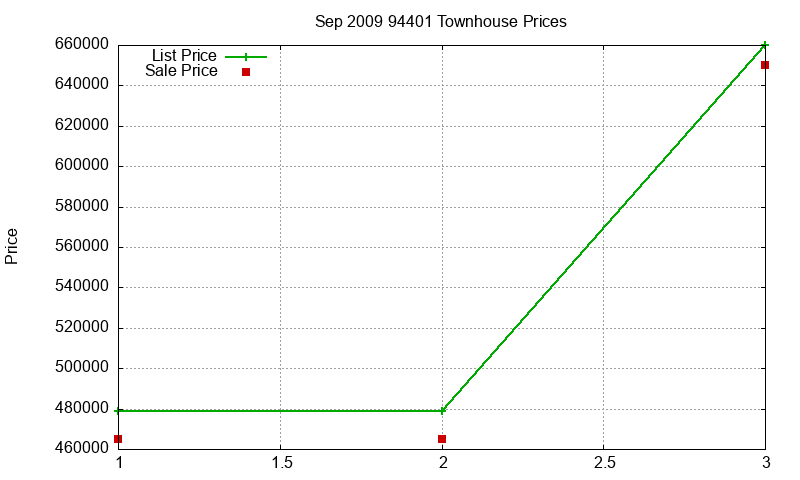 94401 Townhouses Just Sold 2009-09