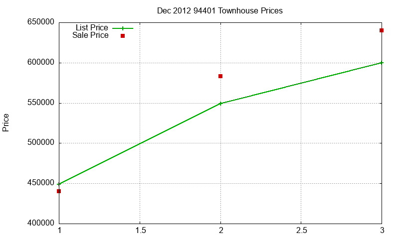 94401 Townhouses Just Sold 2012-12 94401 Townhouses Just Sold 2012-12