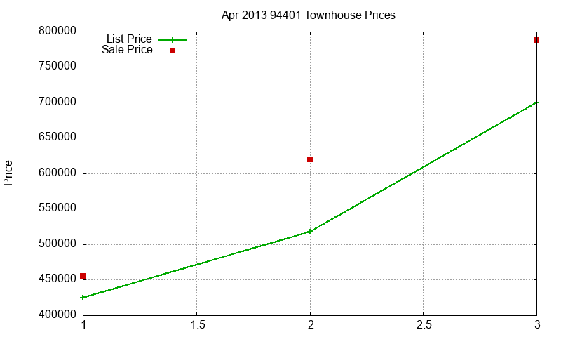 94401 Townhouses Just Sold 2013-04